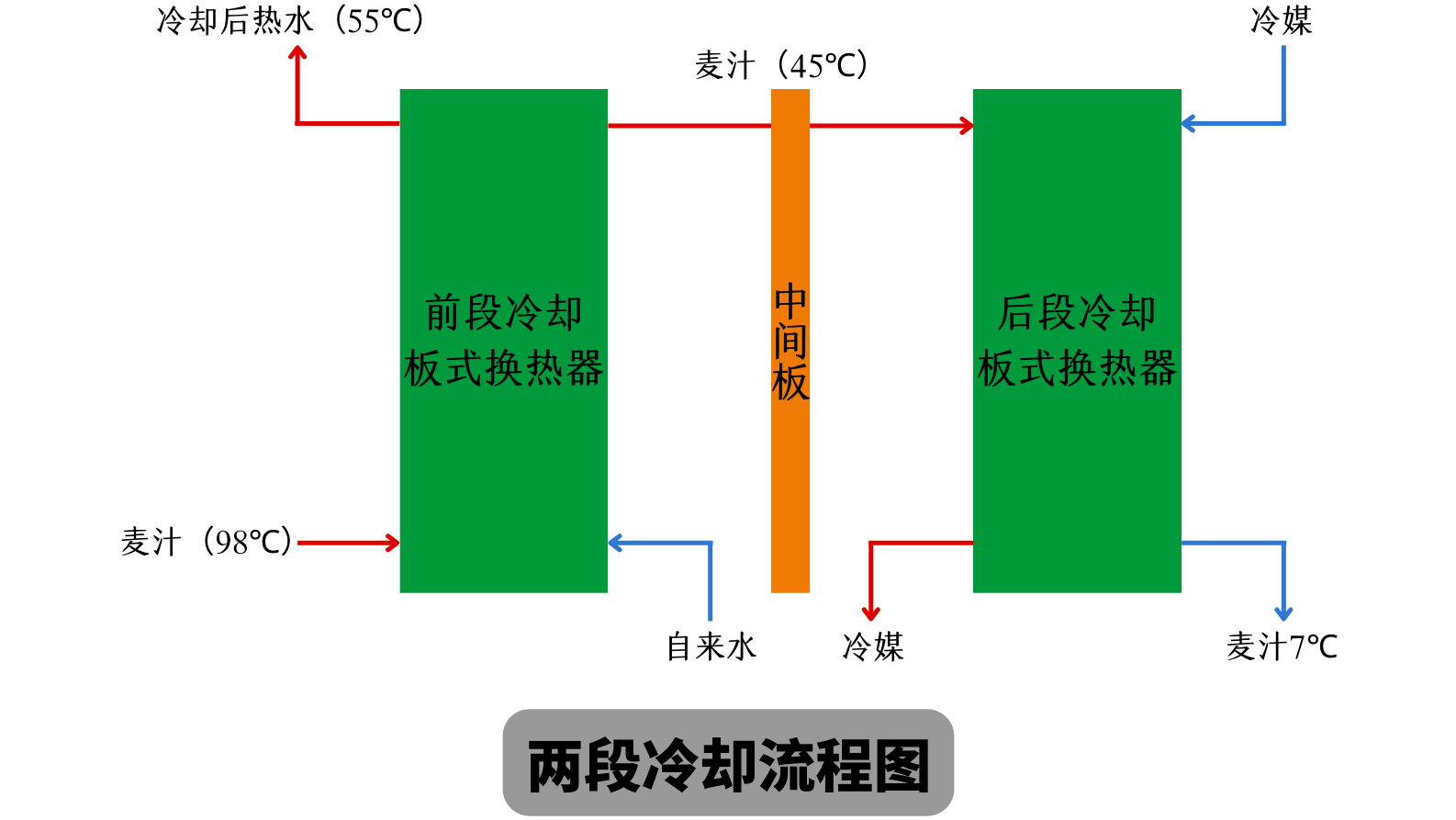 兩段式冷卻麥汁和一段式冷卻麥汁有什么不同？